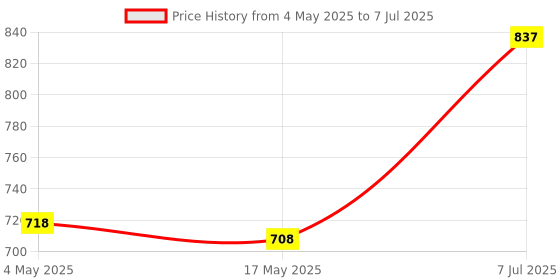 industrybuying.com Supertek Immersion Condenser Cold Finger, Cone Size 19/26, Effective Length 100 mm, 16.148.0005 supertek Price History Graph from 4 May 2025 to 7 Jul 2025