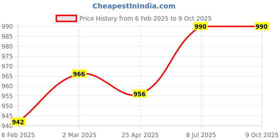 industrybuying.com Supertek Iron Plated Bow Crucible Tong With Corrugated Jaws, Length 150 mm, CH13005/1 (Pack of 6) supertek Price History Graph from 6 Feb 2025 to 8 Oct 2025