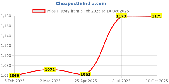 industrybuying.com Supertek Iron Plated Bow Crucible Tong With Corrugated Jaws, Length 200 mm, CH13005/2 (Pack of 6) supertek Price History Graph from 6 Feb 2025 to 10 Oct 2025
