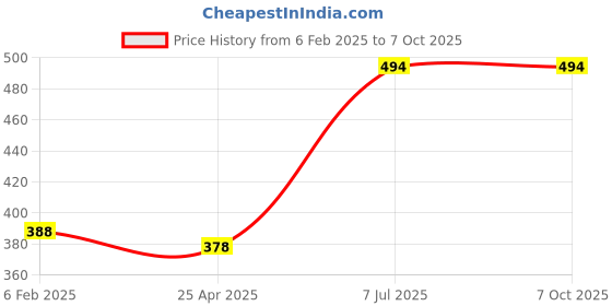 industrybuying.com Supertek Iron Retort Stand Ring With Integral Boss, Diameter 100 mm, CH12374/6 (Pack of 2) supertek Price History Graph from 6 Feb 2025 to 7 Oct 2025