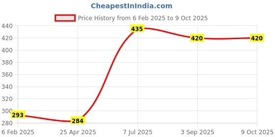 industrybuying.com Supertek Iron Retort Stand Ring With Integral Boss, Diameter 50 mm, CH12374/2 (Pack of 2) supertek Price History Graph from 6 Feb 2025 to 8 Oct 2025