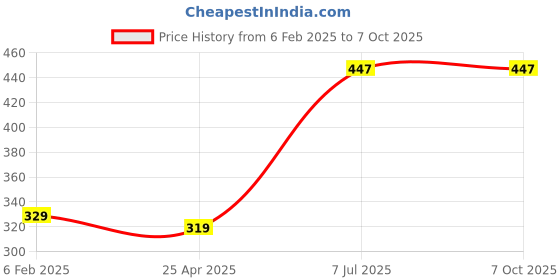industrybuying.com Supertek Iron Retort Stand Ring With Integral Boss, Diameter 75 mm, CH12374/4 (Pack of 2) supertek Price History Graph from 6 Feb 2025 to 7 Oct 2025