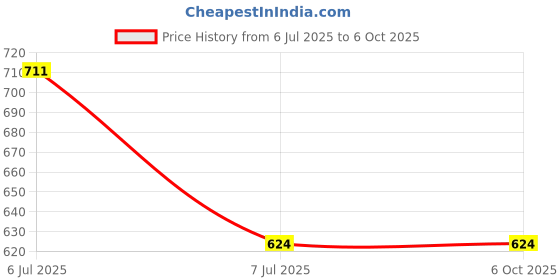 industrybuying.com Supertek LDPE Wash Bottle With Jet Through Screw Cap, Capacity 250 ml, CH10275/3 (Pack of 12) supertek Price History Graph from 6 Jul 2025 to 5 Oct 2025