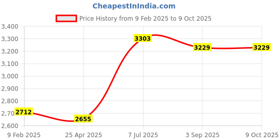 industrybuying.com Supertek LDPE White Reagent Bottle Narrow Mouth, Capacity 125 ml, CH10240/5 (Pack of 72) supertek Price History Graph from 9 Feb 2025 to 9 Oct 2025