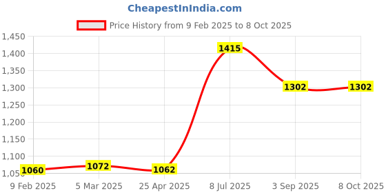 industrybuying.com Supertek LDPE White Reagent Bottle Narrow Mouth, Capacity 15 ml, CH10240/2 (Pack of 72) supertek Price History Graph from 9 Feb 2025 to 6 Oct 2025