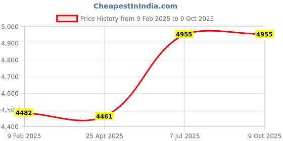 industrybuying.com Supertek LDPE White Reagent Bottle Narrow Mouth, Capacity 250 ml, CH10240/6 (Pack of 72) supertek Price History Graph from 9 Feb 2025 to 9 Oct 2025