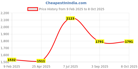 industrybuying.com Supertek LDPE White Reagent Bottle Narrow Mouth, Capacity 30 ml, CH10240/3 (Pack of 72) supertek Price History Graph from 9 Feb 2025 to 8 Oct 2025