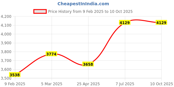 industrybuying.com Supertek LDPE White Reagent Bottle Narrow Mouth, Capacity 500 ml, CH10240/7 (Pack of 48) supertek Price History Graph from 9 Feb 2025 to 10 Oct 2025
