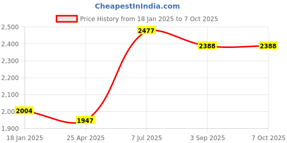 industrybuying.com Supertek LDPE White Reagent Bottle Narrow Mouth, Capacity 60 ml, CH10240/4 (Pack of 72) supertek Price History Graph from 18 Jan 2025 to 7 Oct 2025