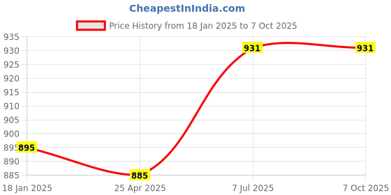 industrybuying.com Supertek LDPE White Reagent Bottle Narrow Mouth, Capacity 8 ml, CH10240/1 (Pack of 72) supertek Price History Graph from 18 Jan 2025 to 7 Oct 2025