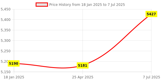 industrybuying.com Supertek LDPE White Translucent Reagent Bottle Wide Mouth, Capacity 250 ml, CH10246/4 (Pack of 72) supertek Price History Graph from 18 Jan 2025 to 7 Jul 2025