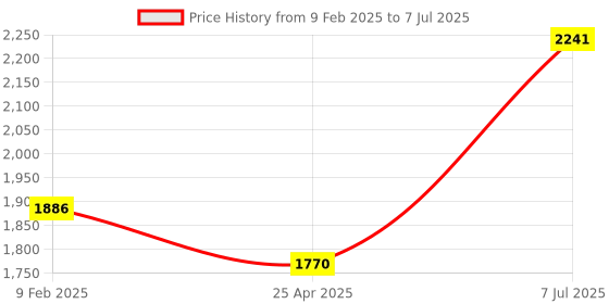 industrybuying.com Supertek LDPE White Translucent Reagent Bottle Wide Mouth, Capacity 30 ml, CH10246/1 (Pack of 72) supertek Price History Graph from 9 Feb 2025 to 7 Jul 2025