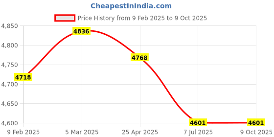industrybuying.com Supertek LDPE White Translucent Reagent Bottle Wide Mouth, Capacity 500 ml, CH10246/5 (Pack of 48) supertek Price History Graph from 9 Feb 2025 to 9 Oct 2025