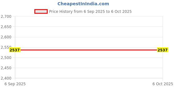 industrybuying.com Supertek Long Neck Kjeldahl Flask, Transparent, Capacity 800 ml, 15.132.0800A (Pack of 2) supertek Price History Graph from 6 Sep 2025 to 5 Oct 2025