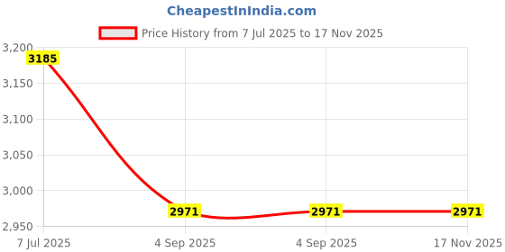 industrybuying.com Supertek Low Form Beaker With Double Scale, Capacity 1000 ml, 15.105.1000 (Pack of 6) supertek Price History Graph from 7 Jul 2025 to 16 Nov 2025