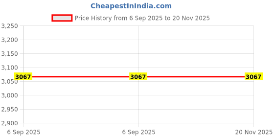 industrybuying.com Supertek Low Form Beaker With Double Scale, Capacity 4000 ml, 15.105.4000 supertek Price History Graph from 6 Sep 2025 to 19 Nov 2025