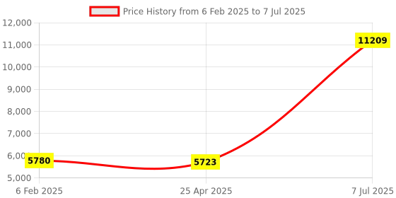 industrybuying.com Supertek Mild Steel Platform Laboratory Jack, Size 10 x 10 inch, Dynamic Load 15 Kg, CH12385B/4 supertek Price History Graph from 6 Feb 2025 to 7 Jul 2025