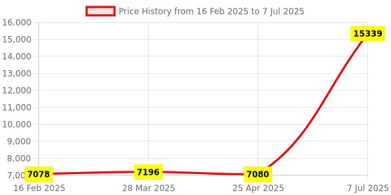 industrybuying.com Supertek Mild Steel Platform Laboratory Jack, Size 12 x 12 inch, Dynamic Load 15 Kg, CH12385B/5 supertek Price History Graph from 16 Feb 2025 to 7 Jul 2025