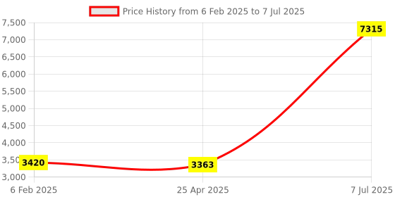 industrybuying.com Supertek Mild Steel Platform Laboratory Jack, Size 4.5 x 6 inch, Dynamic Load 5 Kg, CH12385B/1 supertek Price History Graph from 6 Feb 2025 to 7 Jul 2025