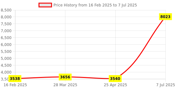 industrybuying.com Supertek Mild Steel Platform Laboratory Jack, Size 6 x 6 inch, Dynamic Load 7 Kg, CH12385B/2 supertek Price History Graph from 16 Feb 2025 to 7 Jul 2025