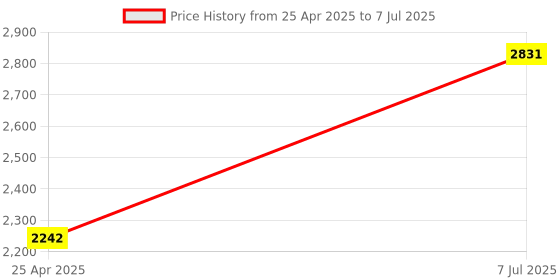 industrybuying.com Supertek Milk Pipette Bacteriological Type, Capacity 1.1 ml, Tolerance ± 0.03 ml, 70.316.0111 (Pack of 10) supertek Price History Graph from 25 Apr 2025 to 7 Jul 2025