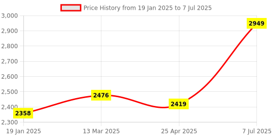 industrybuying.com Supertek Milk Pipette Gerber Type, Capacity 10.75 ml, Tolerance ± 0.03 ml, 70.318.1075 (Pack of 10) supertek Price History Graph from 19 Jan 2025 to 7 Jul 2025