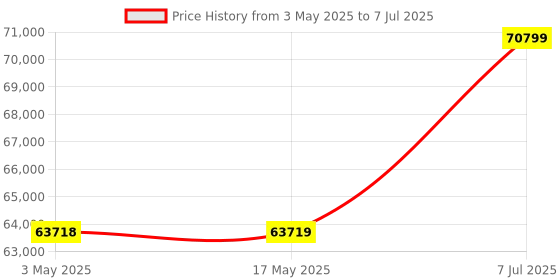 industrybuying.com Supertek Mono Quartz Distillation Unit, Borosilicate Condenser, Power Rating 2 kW, CH14042-25B supertek Price History Graph from 3 May 2025 to 7 Jul 2025