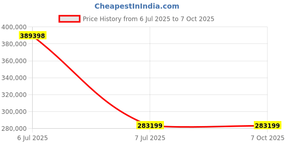 industrybuying.com Supertek Mono Quartz Distillation Unit, Borosilicate Condenser, Power Rating 9 kW, CH14042-100B supertek Price History Graph from 6 Jul 2025 to 6 Oct 2025
