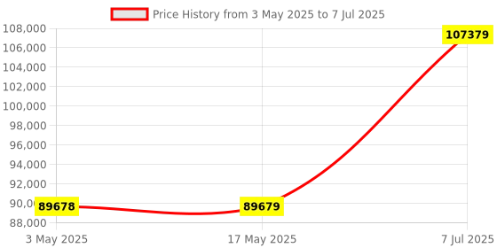 industrybuying.com Supertek Mono Quartz Distillation Unit, Quartz Condenser, Power Rating 2 kW, CH14042-25Q supertek Price History Graph from 3 May 2025 to 7 Jul 2025
