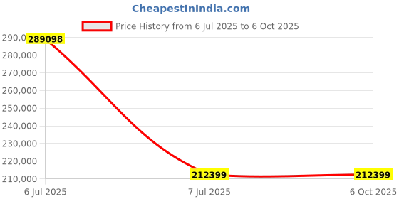 industrybuying.com Supertek Mono Quartz Distillation Unit, Quartz Condenser, Power Rating 4.4 kW, CH14042-50Q supertek Price History Graph from 6 Jul 2025 to 5 Oct 2025