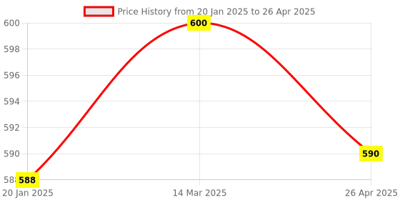 industrybuying.com Supertek Multipurpose Autoclavable PP Laboratory Tray, Size 375x300x75 mm, CH11862/3 (Pack of 2) supertek Price History Graph from 20 Jan 2025 to 26 Apr 2025