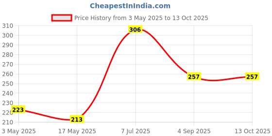 industrybuying.com Supertek Multipurpose Policemen Stirring Rod, Dia 6 mm x Height 245 mm, CH12390 (Pack of 12) supertek Price History Graph from 3 May 2025 to 13 Oct 2025