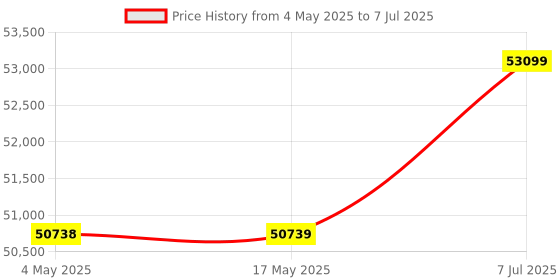 industrybuying.com Supertek Naturally Occurring Agate Stone Mortar and Pestle, Outer Dia 150 mm, Height 63 mm, CH11610/10 supertek Price History Graph from 4 May 2025 to 7 Jul 2025