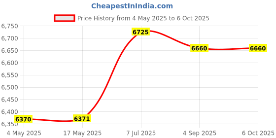 industrybuying.com Supertek Naturally Occurring Agate Stone Mortar and Pestle, Outer Dia 28 mm, Height 20 mm, CH11610/2 supertek Price History Graph from 4 May 2025 to 5 Oct 2025