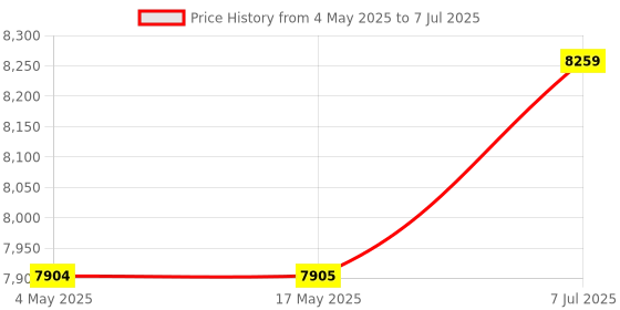 industrybuying.com Supertek Naturally Occurring Agate Stone Mortar and Pestle, Outer Dia 40 mm, Height 27 mm, CH11610/3 supertek Price History Graph from 4 May 2025 to 7 Jul 2025