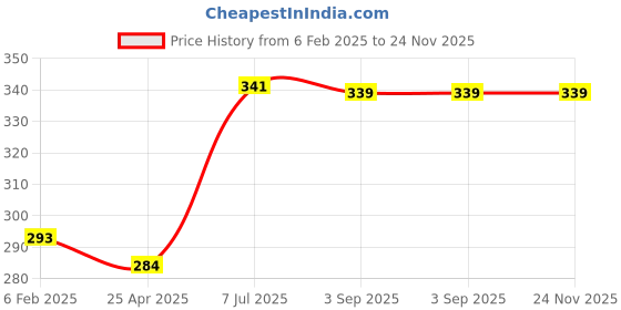 industrybuying.com Supertek Nickel Plated Steel Beaker Tong With Plastic Coated Jaws, Length 228.6 mm(9 Inch), CH13030 supertek Price History Graph from 6 Feb 2025 to 24 Nov 2025