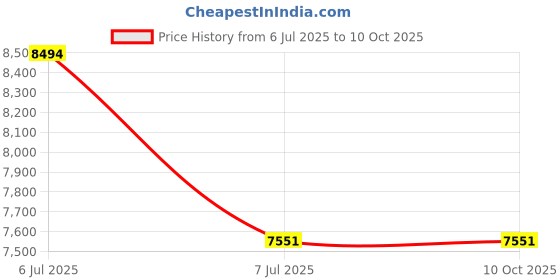industrybuying.com Supertek Non Sterile 1 Layer Syringe Filter Glass Fiber Membrane, 25 mm Dia, SGF1-N25 (Pack of 100) supertek Price History Graph from 6 Jul 2025 to 9 Oct 2025
