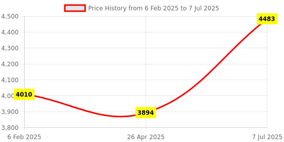 industrybuying.com Supertek Non Sterile 1 Layer Syringe Filter, Nylon Membrane, 25 mm Dia, SNY04-N25 (Pack of 100) supertek Price History Graph from 6 Feb 2025 to 7 Jul 2025
