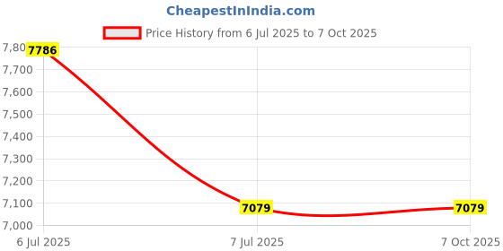 industrybuying.com Supertek Non Sterile 1 Layer Syringe Filter, PES Membrane, 25 mm Dia, SPE04-N25 (Pack of 100) supertek Price History Graph from 6 Jul 2025 to 7 Oct 2025