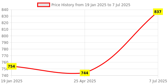 industrybuying.com Supertek Non Sterile LDPE Pasteur Pipette With Low Affinity, Capacity 1 ml, CH11622/1 (Pack of 500) supertek Price History Graph from 19 Jan 2025 to 7 Jul 2025