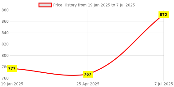 industrybuying.com Supertek Non Sterile LDPE Pasteur Pipette With Low Affinity, Capacity 3 ml, CH11622/3 (Pack of 500) supertek Price History Graph from 19 Jan 2025 to 7 Jul 2025