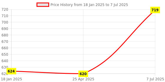 industrybuying.com Supertek Pear Shaped Polypropylene Separatory Funnel, Capacity 100 ml, CH11125/1 (Pack of 2) supertek Price History Graph from 18 Jan 2025 to 7 Jul 2025