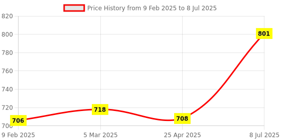industrybuying.com Supertek Pear Shaped Polypropylene Separatory Funnel, Capacity 250 ml, CH11125/3 (Pack of 2) supertek Price History Graph from 9 Feb 2025 to 8 Jul 2025