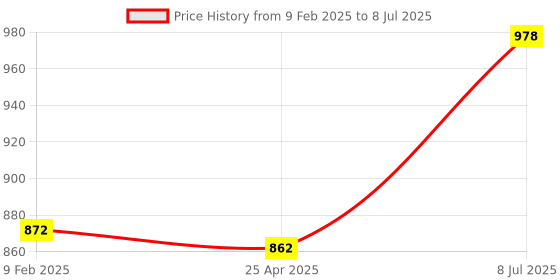 industrybuying.com Supertek Pear Shaped Polypropylene Separatory Funnel, Capacity 500 ml, CH11125/5 (Pack of 2) supertek Price History Graph from 9 Feb 2025 to 8 Jul 2025