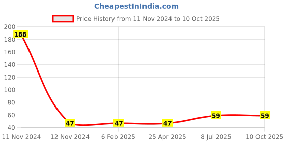industrybuying.com Supertek Pipette Brush, Nylon Bristles on Twisted G.I. Wire, Overall Length 650 mm, CH10324 supertek Price History Graph from 11 Nov 2024 to 9 Oct 2025