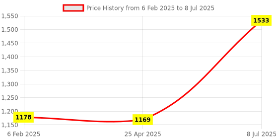 industrybuying.com Supertek Pipette Stand To Hold 12 Pipettes Horizontally, CH11850 (Pack of 6) supertek Price History Graph from 6 Feb 2025 to 8 Jul 2025