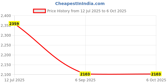industrybuying.com Supertek Plain Fractionating Column, Effective Length 600 mm, Cone Size 34/35, 16.208.0035 supertek Price History Graph from 12 Jul 2025 to 5 Oct 2025