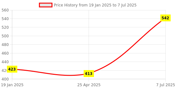 industrybuying.com Supertek Plastic Pipette Stand To Hold 94 Pipettes Vertically, CH11860 supertek Price History Graph from 19 Jan 2025 to 7 Jul 2025