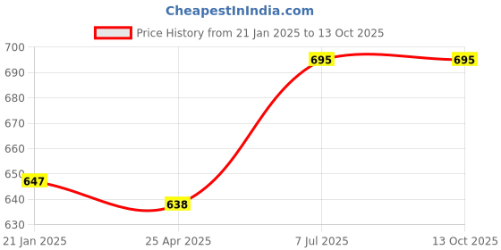 industrybuying.com Supertek Plated Spring Steel Wire Test Tube Holder With Finger Grip, CH12695 (Pack of 12) supertek Price History Graph from 21 Jan 2025 to 13 Oct 2025