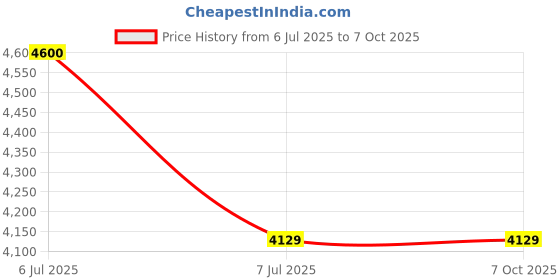 industrybuying.com Supertek PMP Class A Volumetric Flask with PP Stopper, Capacity 1000 ml, CH11077AD/6 supertek Price History Graph from 6 Jul 2025 to 6 Oct 2025